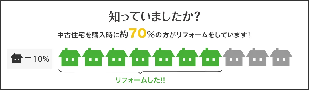 知っていましたか？中古住宅を購入時に約70%の方がリフォームをしています！