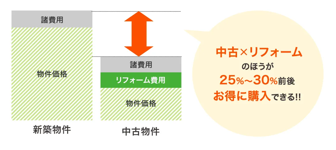 中古×リフォームのほうが25%～30%前後お得に購入できる!!