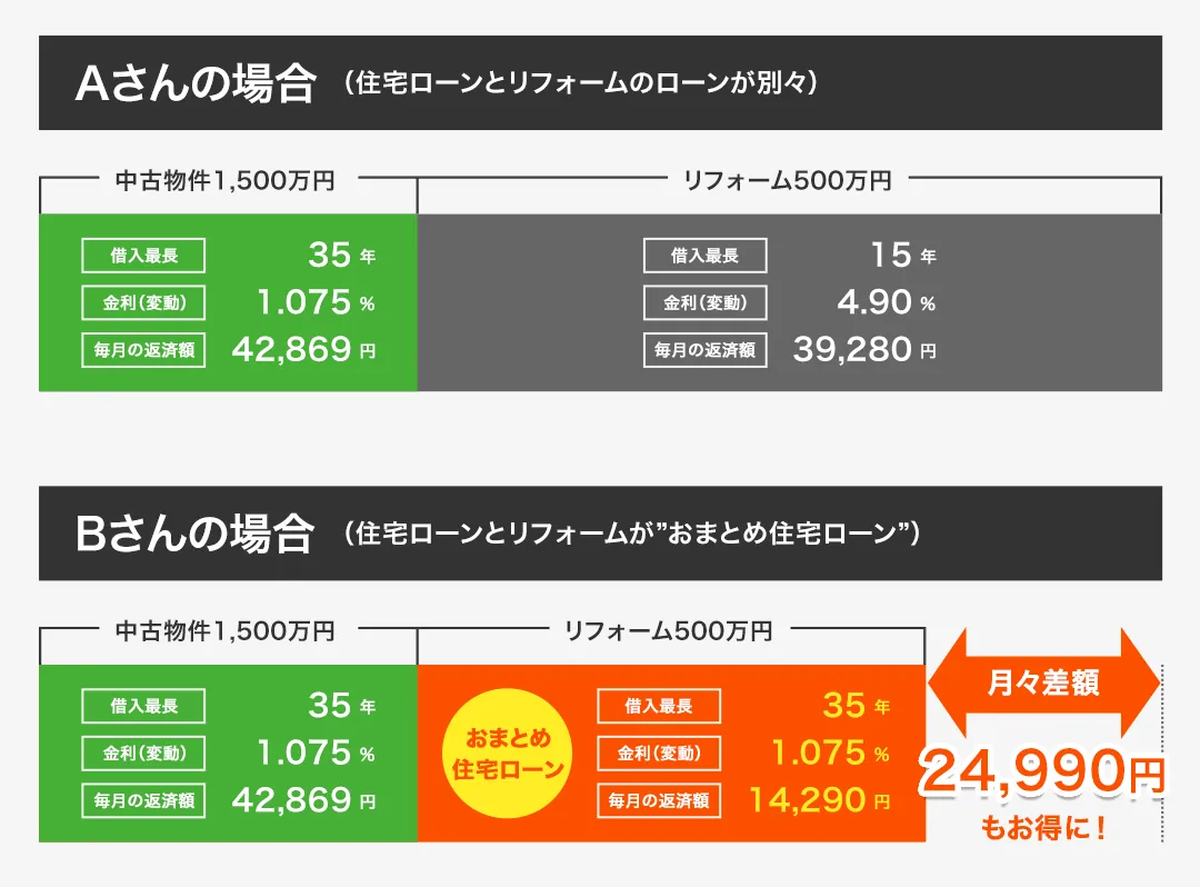 住宅ローンとリフォームのローンが別々の場合とおまとめ住宅ローンの比較